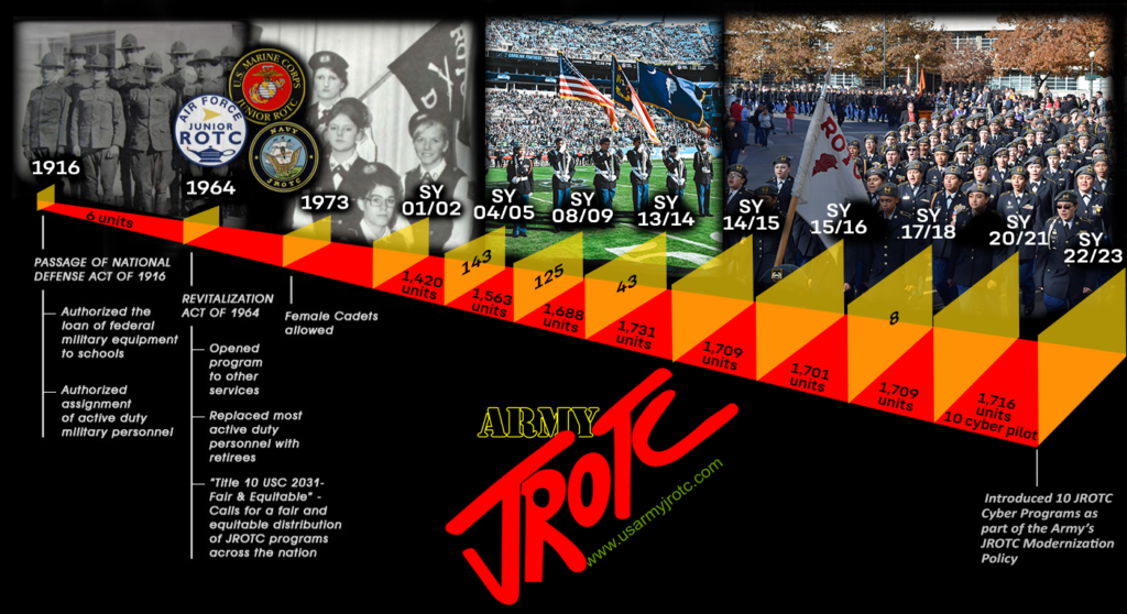 The U.S. Army Junior ROTC Historical Snapshot