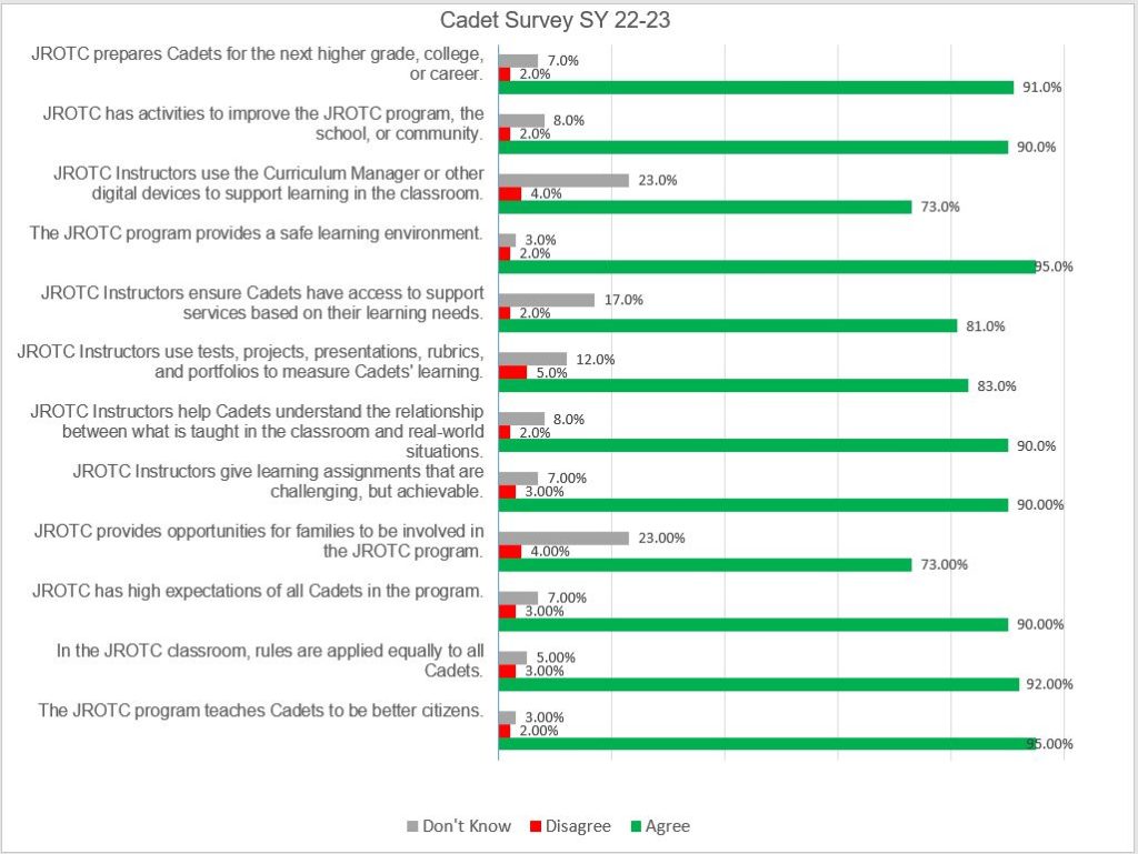 Cadet Survey