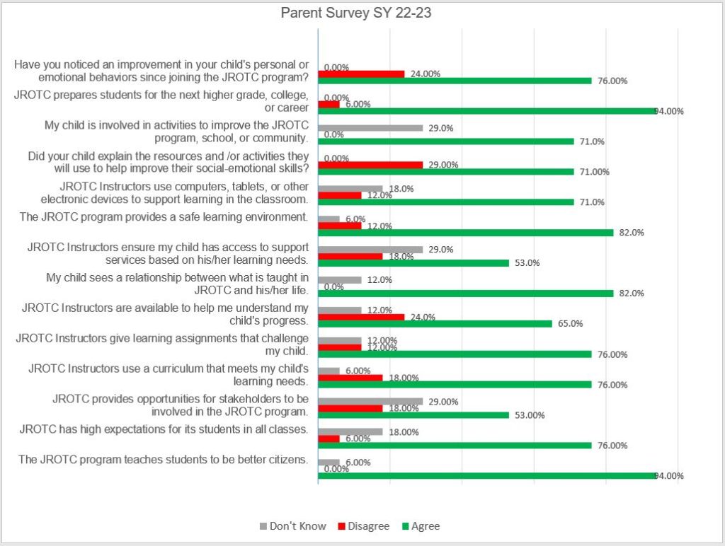 Parent Survey